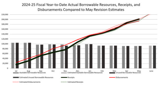 may2025cashreportgraph
