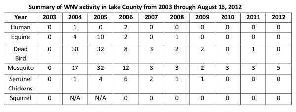 081612wnvsummary