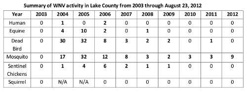 082312wnvsummary