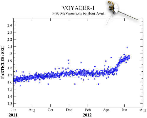 voyagerparticles