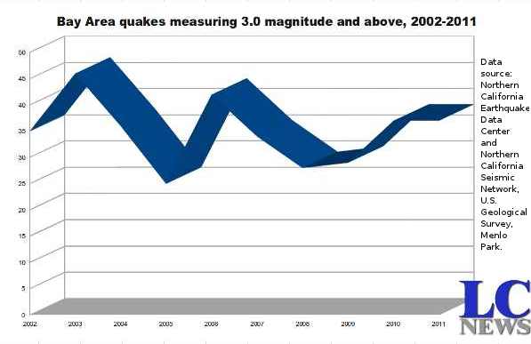 earthquakechart