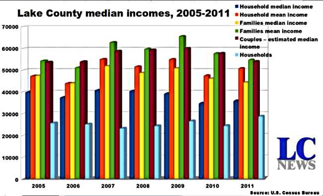 101112lcmedianincomeschart