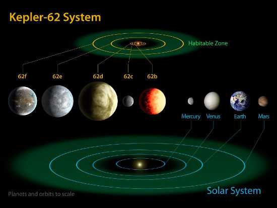 kepler62system