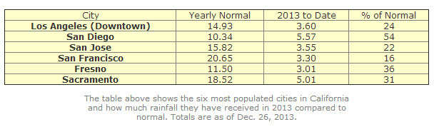 cityrainfalltotals