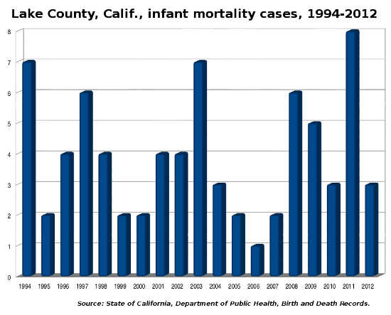 lakecountyinfantmortalitychart