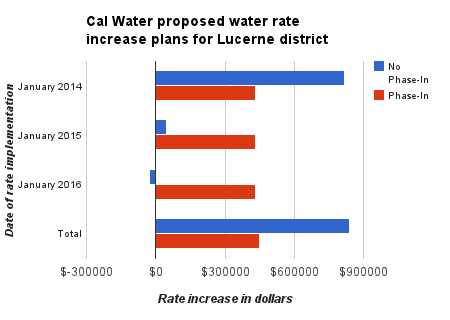 calwaterrates1