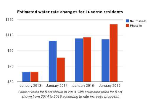 calwaterrates2