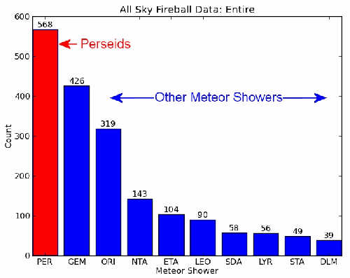 perseidsoccurrence