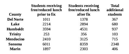 freereducedlunch