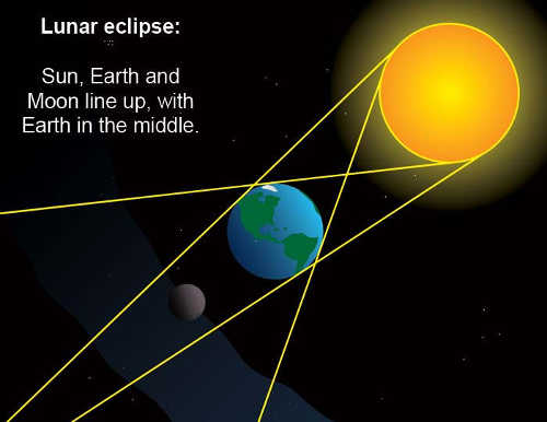 lunareclipsediagram