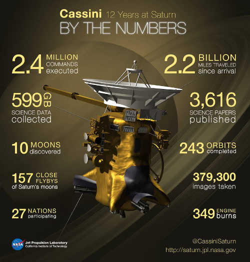 cassinibythenumbers